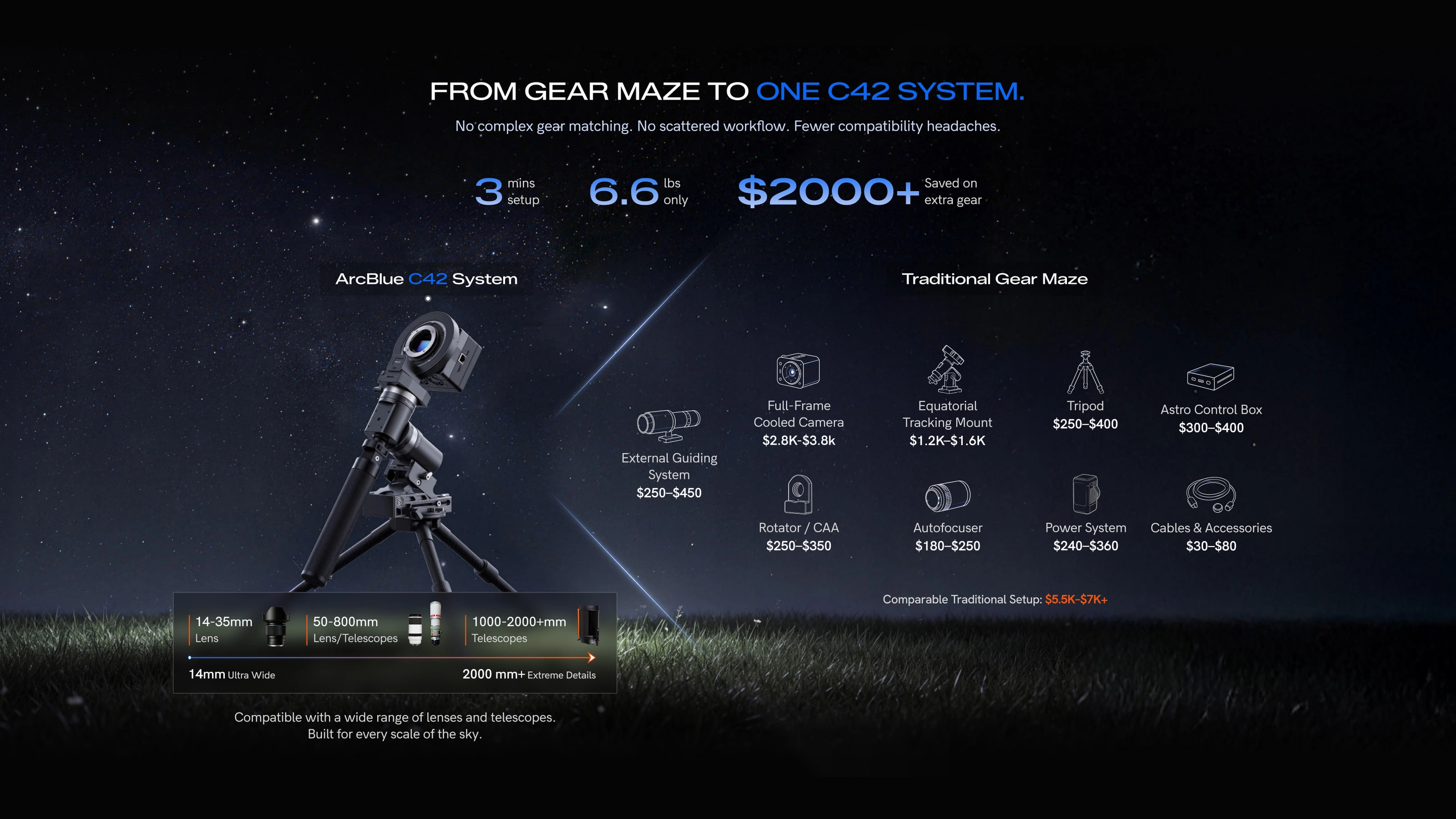 From Gear Maze to One C42 System comparison showing ArcBlue C42 replacing a traditional astrophotography gear setup.