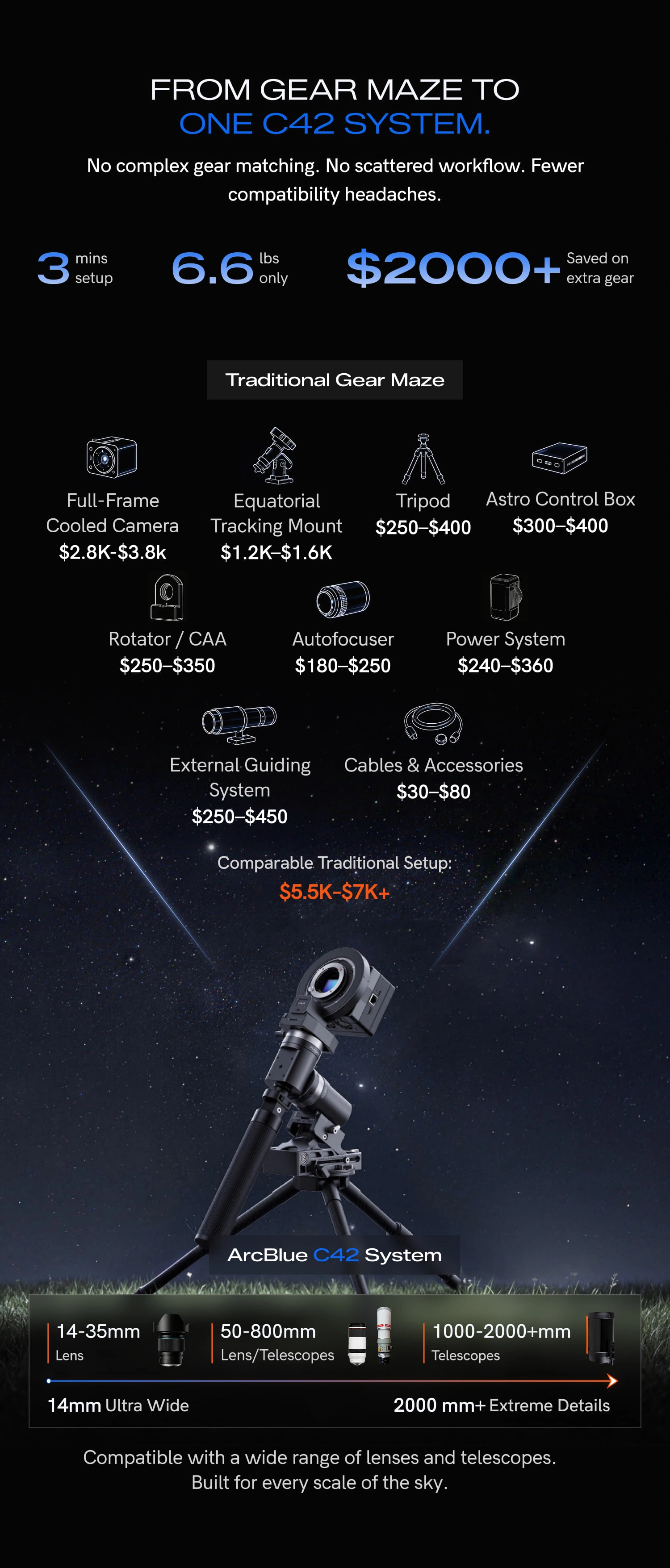From Gear Maze to One C42 System comparison showing ArcBlue C42 replacing a traditional astrophotography gear setup.