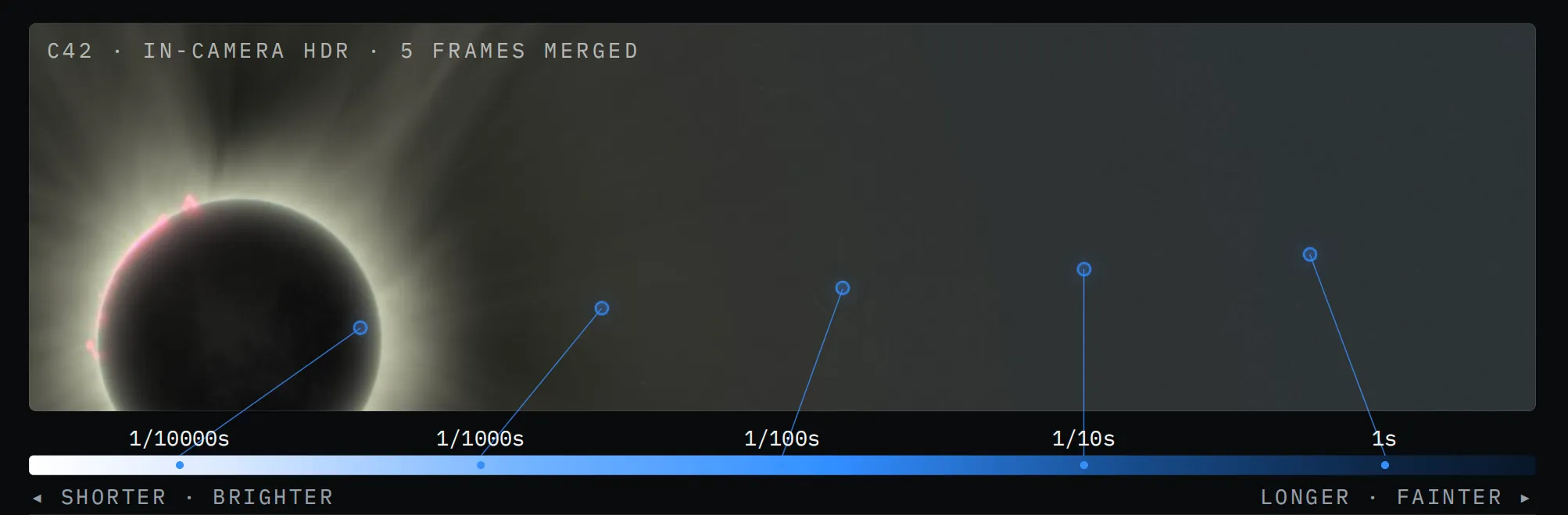 A C42 in-camera HDR diagram showing five eclipse exposure brackets from 1/10,000s to 1s.